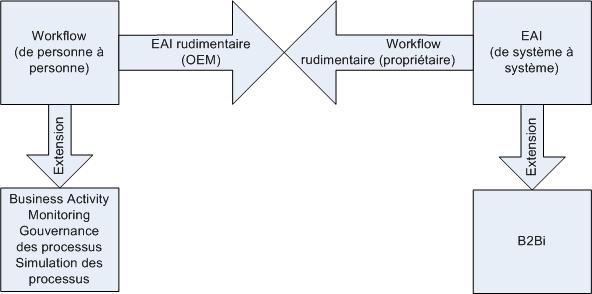 Un court historique du BPM - partie 4