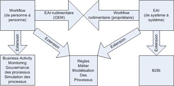 Un court historique du BPM CinquiÃ¨me partie