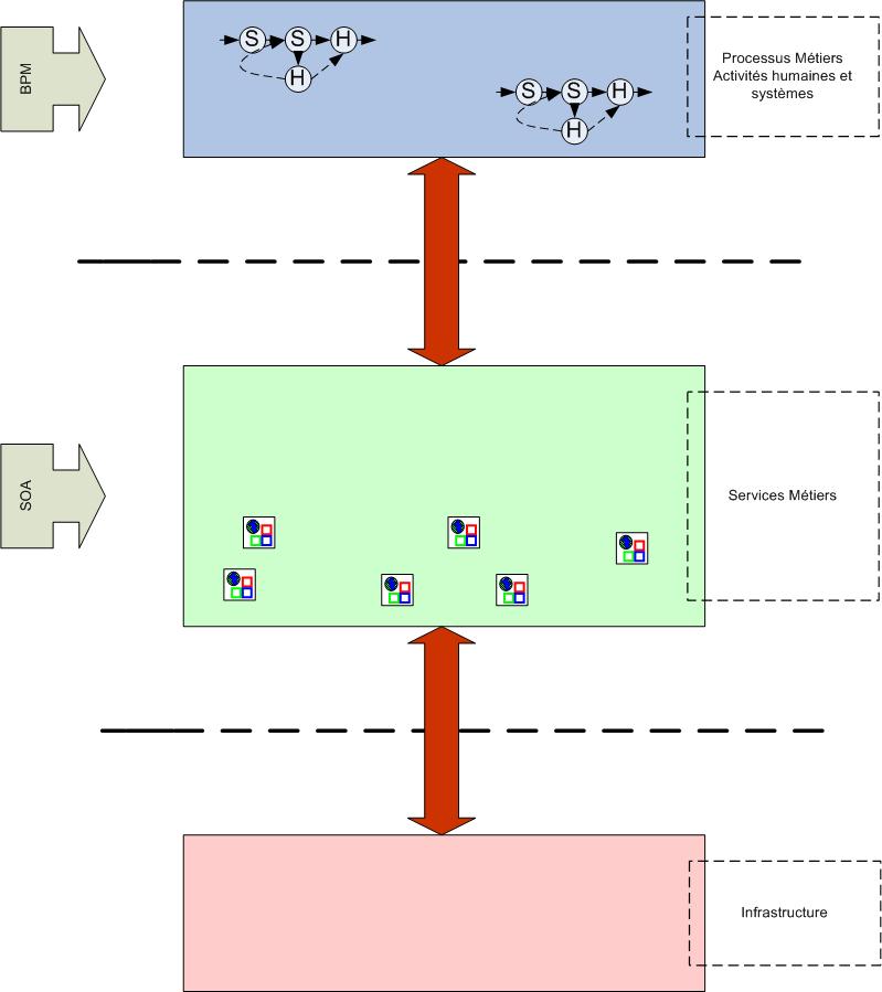 BPM et SOA, interaction entre services et processus métiers