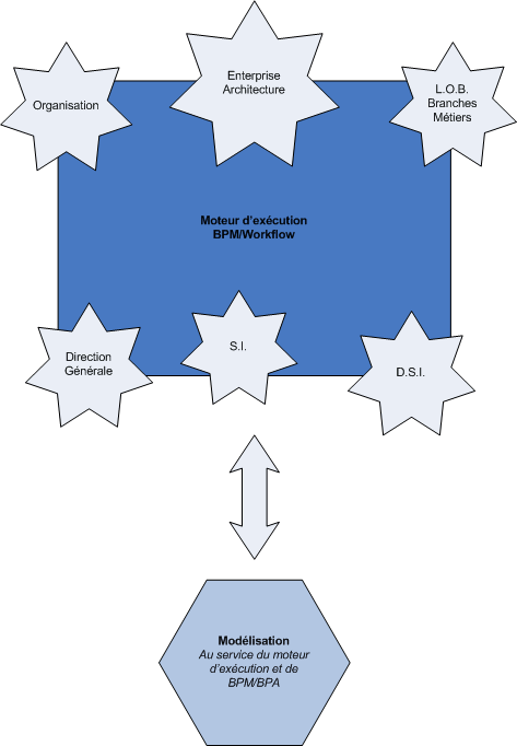 Business Process Management orienté exécution