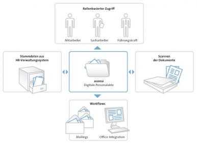 Aconso AG : Solution de Gestion des dossiers numériques du personnel (HR)