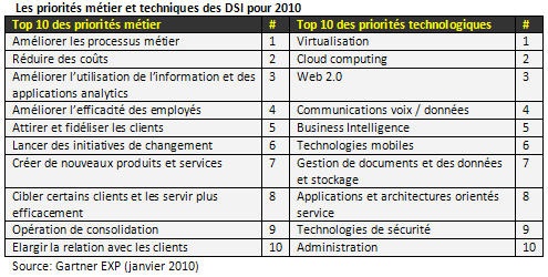 Perspectives 2010 pour le secteur du BPM et de la gestion des processus métier en entreprise