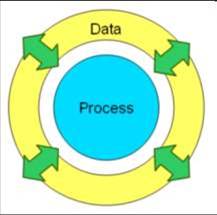 Différence entre BPM et Case Management