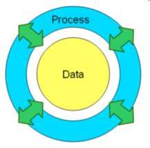 Différence entre BPM et Case Management