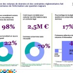 Quelle gouvernance face à l’augmentation des données et des contraintes réglementaires ?