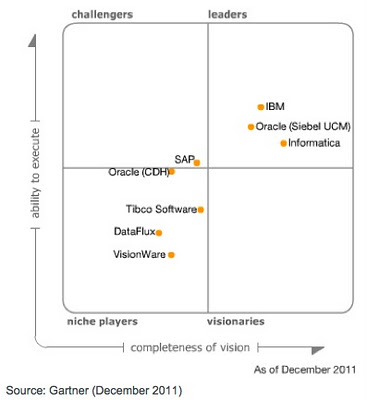 Magic Quadrant Gartner MDM 2011 - Carré magique Gartner Master Data management 2011