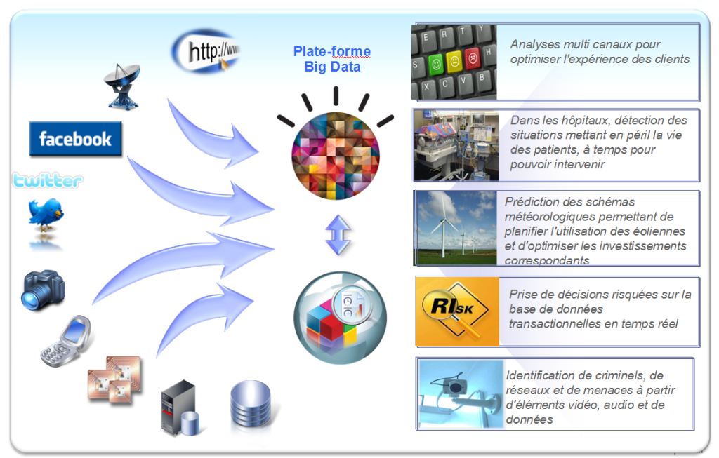 types - sources de données pour Big Data