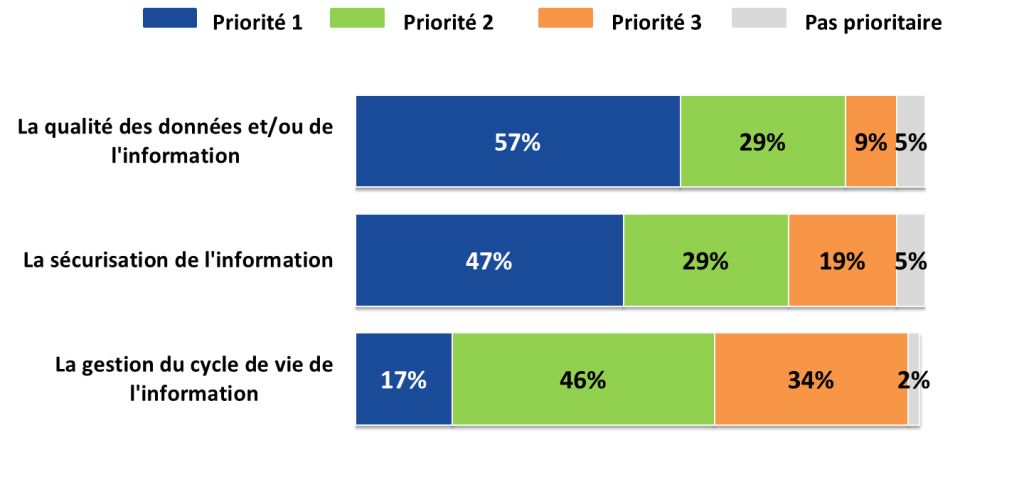 La gouvernance de l'information dans le secteur public - étude Markess