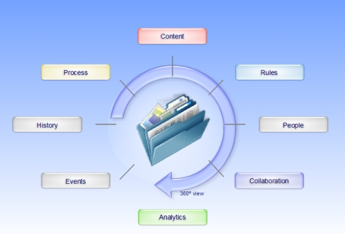 Quelle différence entre Case Management et BPM ?