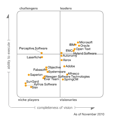 Gartner ECM Magic Quadrant 2010