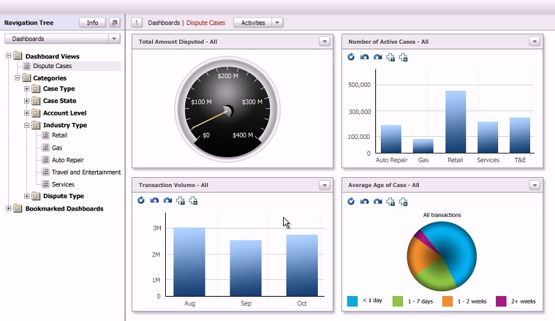 tableau de bord de suivi d'une solution de Case Management avec IBM ACM et Cognos RealTime Monitoring