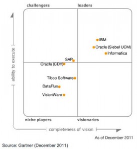 Le carré magique Gartner MDM 2011 gestion des données clients BPM